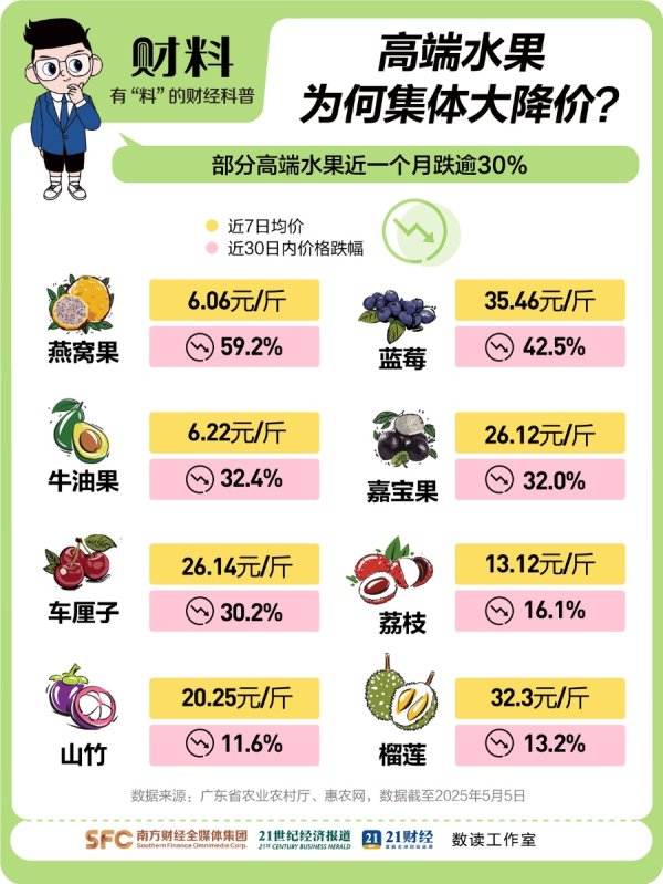 可以加杠杆的炒股软件 一个月降价超30%！高端水果自由来了，榴莲、荔枝大增收